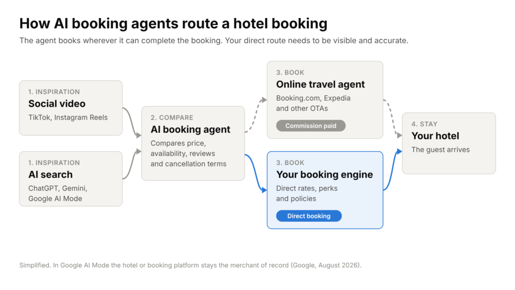 AI booking agents journet